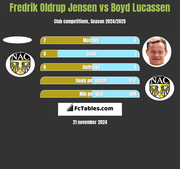 Fredrik Oldrup Jensen vs Boyd Lucassen h2h player stats