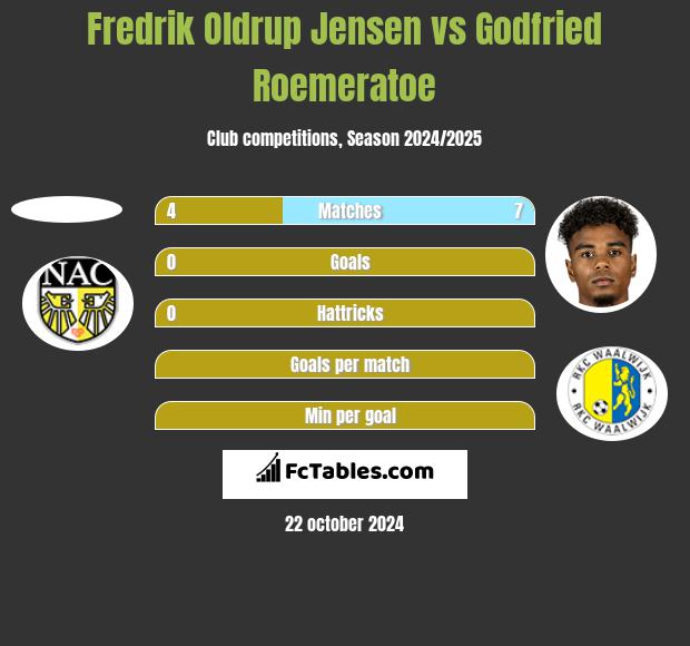 Fredrik Oldrup Jensen vs Godfried Roemeratoe h2h player stats