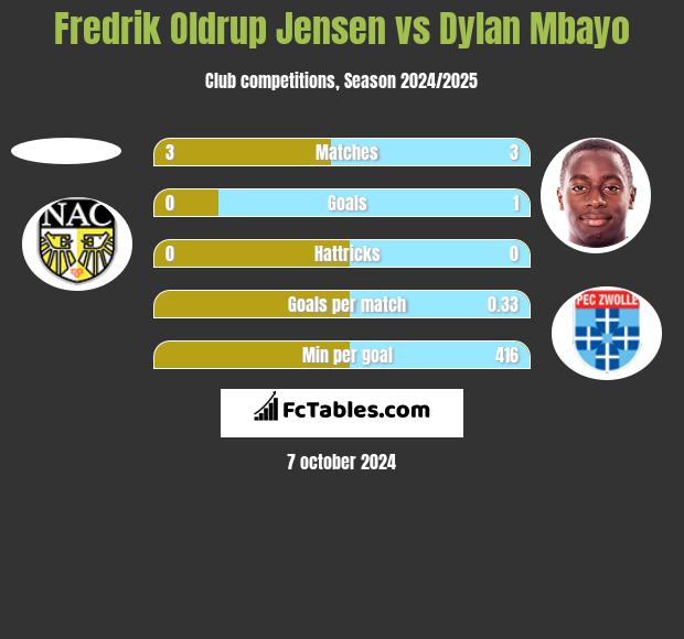 Fredrik Oldrup Jensen vs Dylan Mbayo h2h player stats