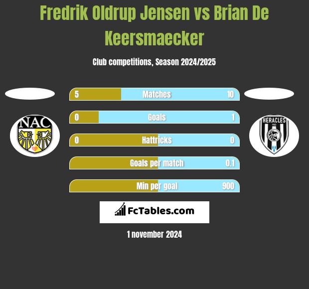 Fredrik Oldrup Jensen vs Brian De Keersmaecker h2h player stats