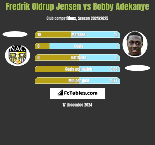 Fredrik Oldrup Jensen vs Bobby Adekanye h2h player stats