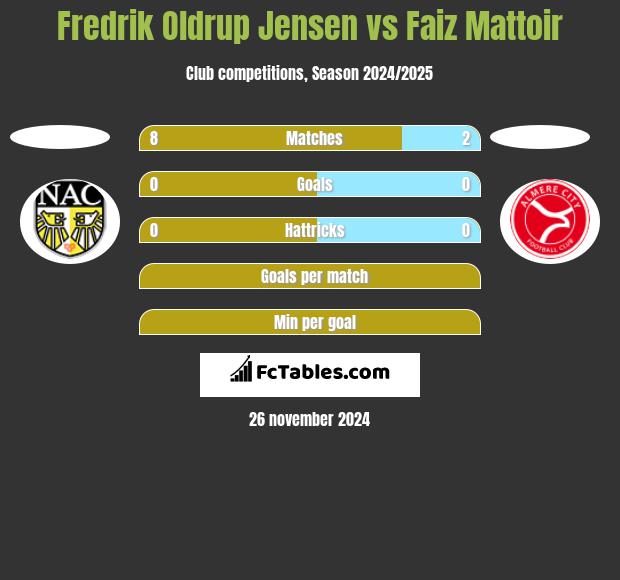 Fredrik Oldrup Jensen vs Faiz Mattoir h2h player stats