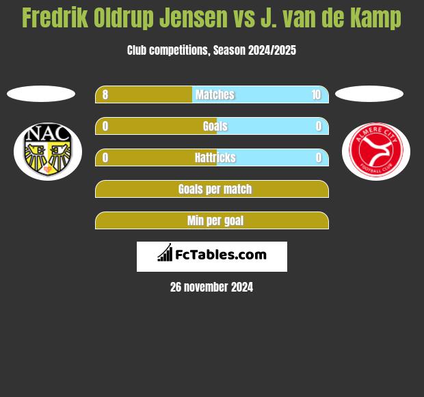 Fredrik Oldrup Jensen vs J. van de Kamp h2h player stats