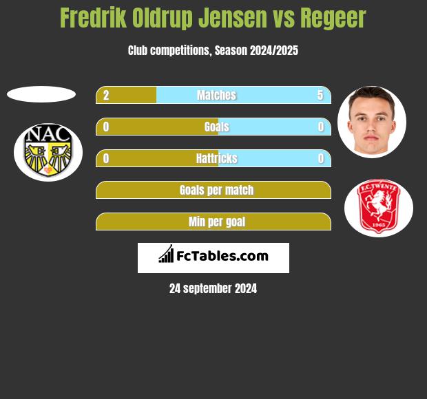 Fredrik Oldrup Jensen vs Regeer h2h player stats