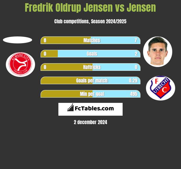 Fredrik Oldrup Jensen vs Jensen h2h player stats