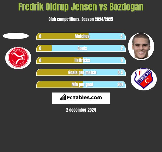 Fredrik Oldrup Jensen vs Bozdogan h2h player stats