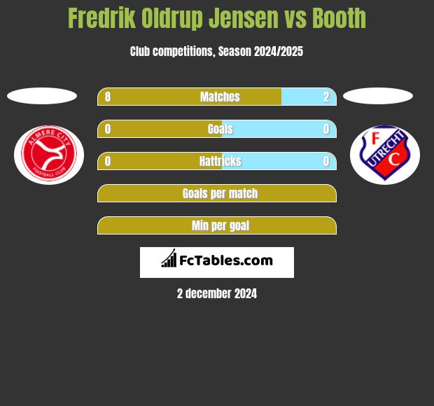 Fredrik Oldrup Jensen vs Booth h2h player stats