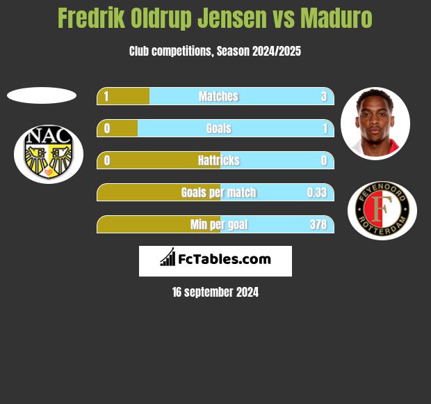 Fredrik Oldrup Jensen vs Maduro h2h player stats