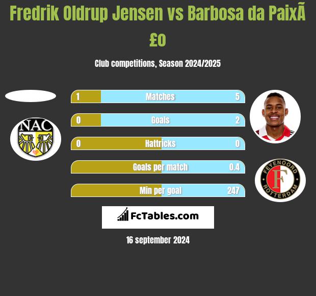 Fredrik Oldrup Jensen vs Barbosa da PaixÃ£o h2h player stats