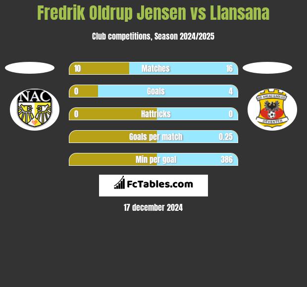 Fredrik Oldrup Jensen vs Llansana h2h player stats