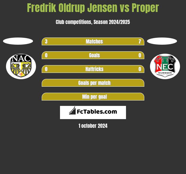 Fredrik Oldrup Jensen vs Proper h2h player stats