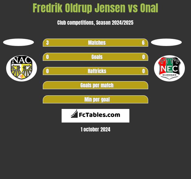 Fredrik Oldrup Jensen vs Onal h2h player stats