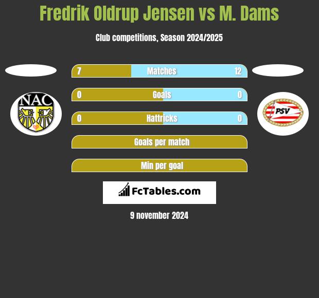 Fredrik Oldrup Jensen vs M. Dams h2h player stats