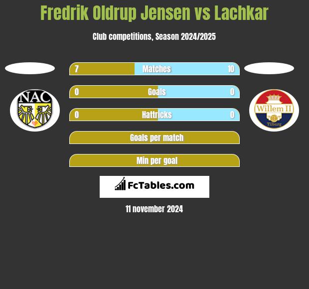 Fredrik Oldrup Jensen vs Lachkar h2h player stats