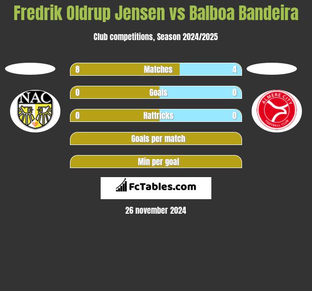 Fredrik Oldrup Jensen vs Balboa Bandeira h2h player stats