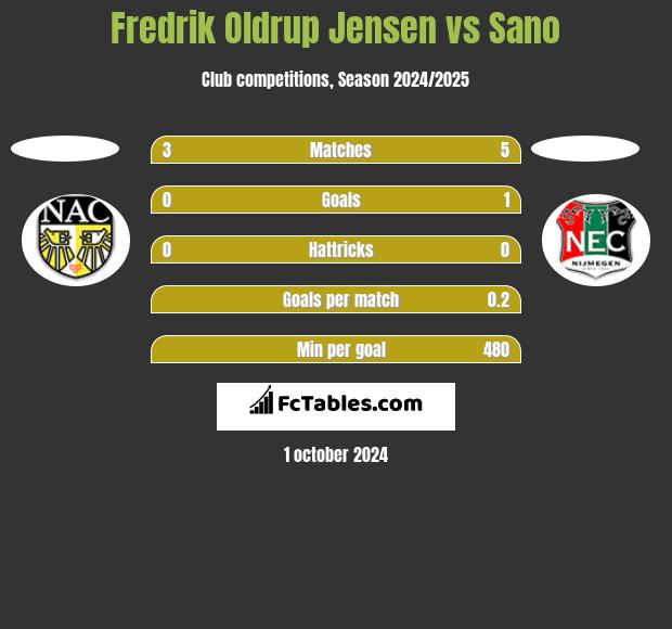 Fredrik Oldrup Jensen vs Sano h2h player stats