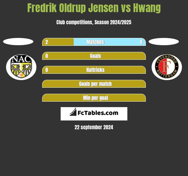 Fredrik Oldrup Jensen vs Hwang h2h player stats