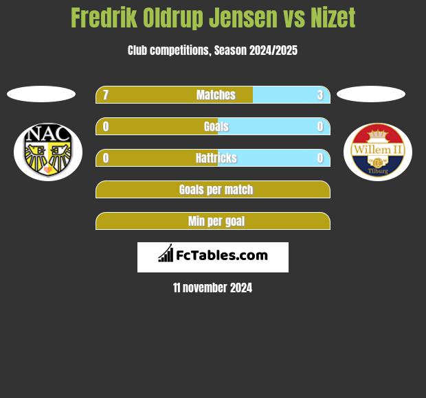 Fredrik Oldrup Jensen vs Nizet h2h player stats