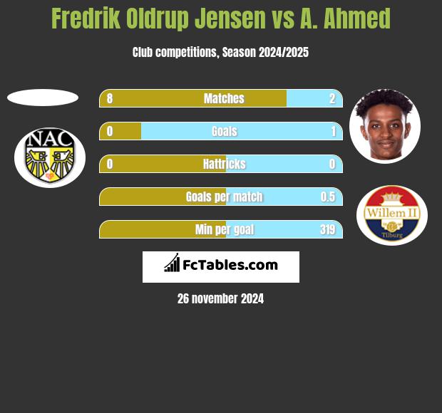 Fredrik Oldrup Jensen vs A. Ahmed h2h player stats