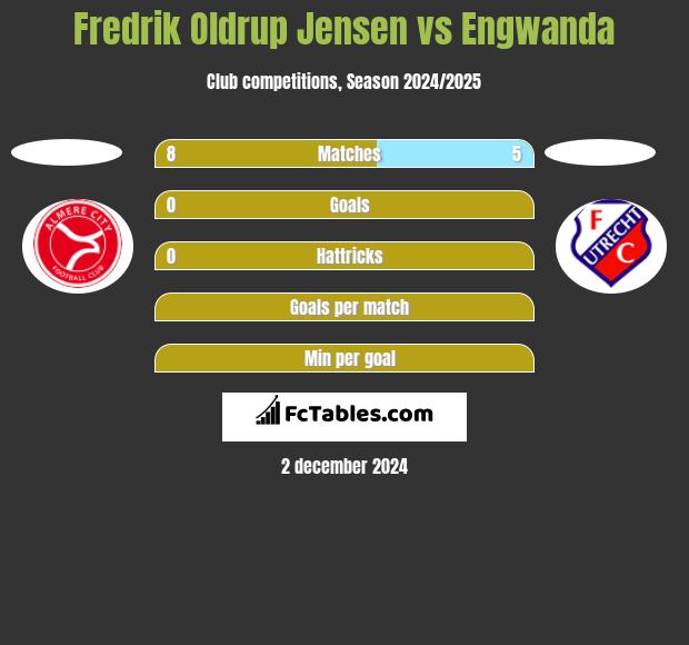 Fredrik Oldrup Jensen vs Engwanda h2h player stats