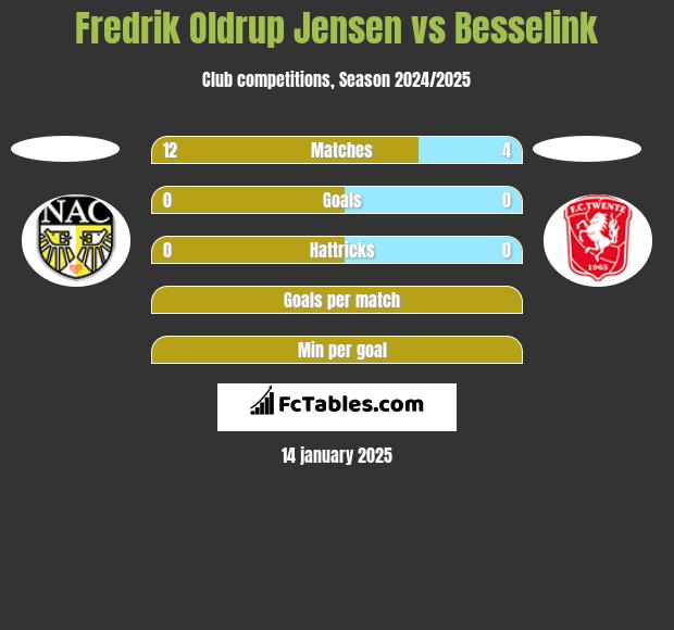 Fredrik Oldrup Jensen vs Besselink h2h player stats