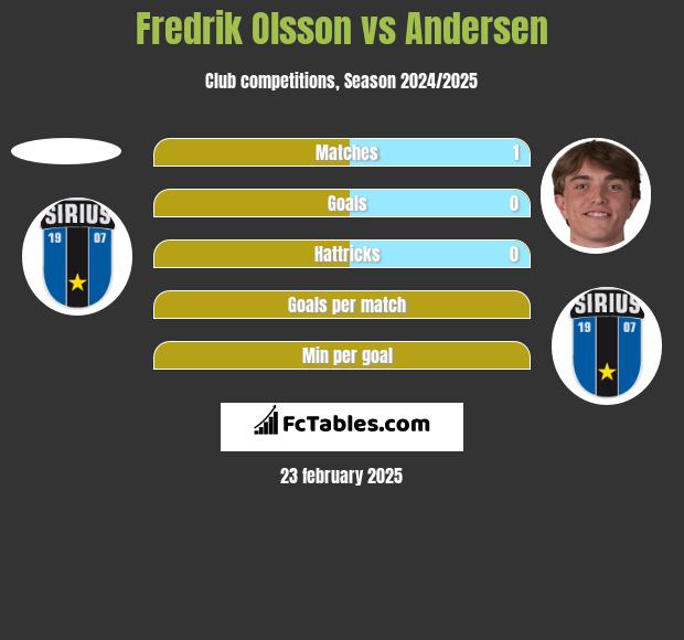 Fredrik Olsson vs Andersen h2h player stats