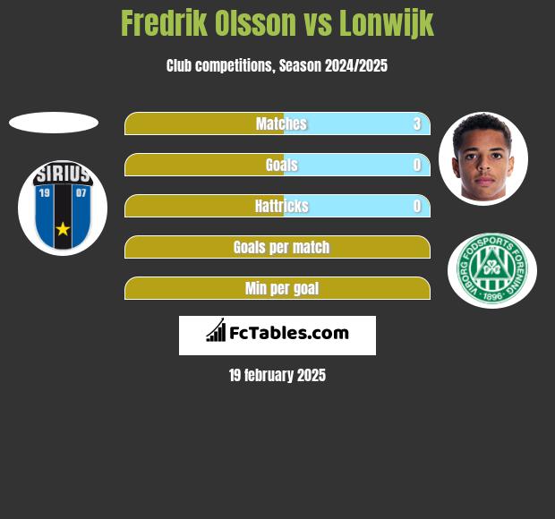 Fredrik Olsson vs Lonwijk h2h player stats