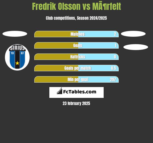 Fredrik Olsson vs MÃ¶rfelt h2h player stats