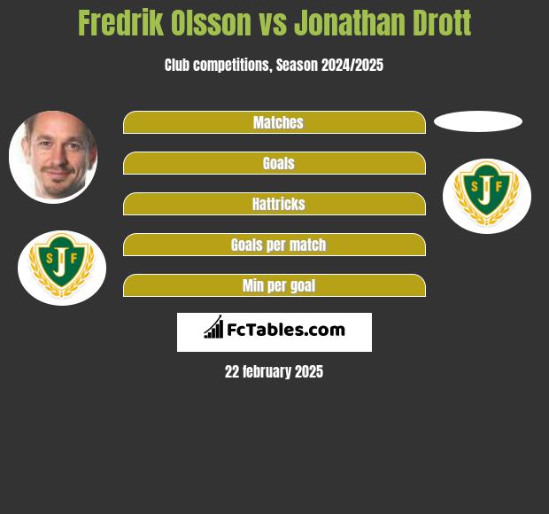 Fredrik Olsson vs Jonathan Drott h2h player stats