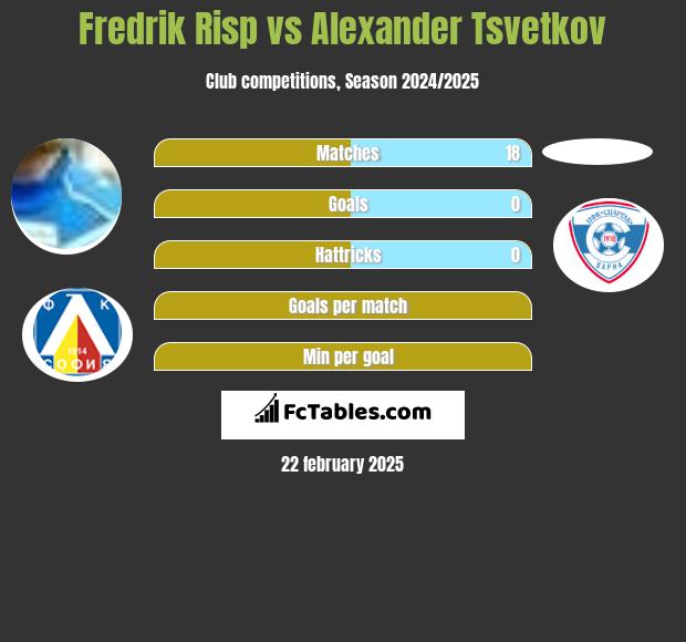 Fredrik Risp vs Alexander Tsvetkov h2h player stats