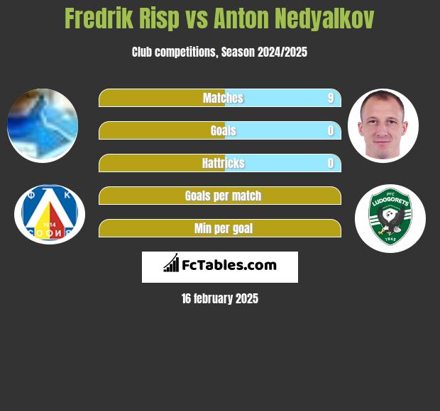 Fredrik Risp vs Anton Nedyalkov h2h player stats