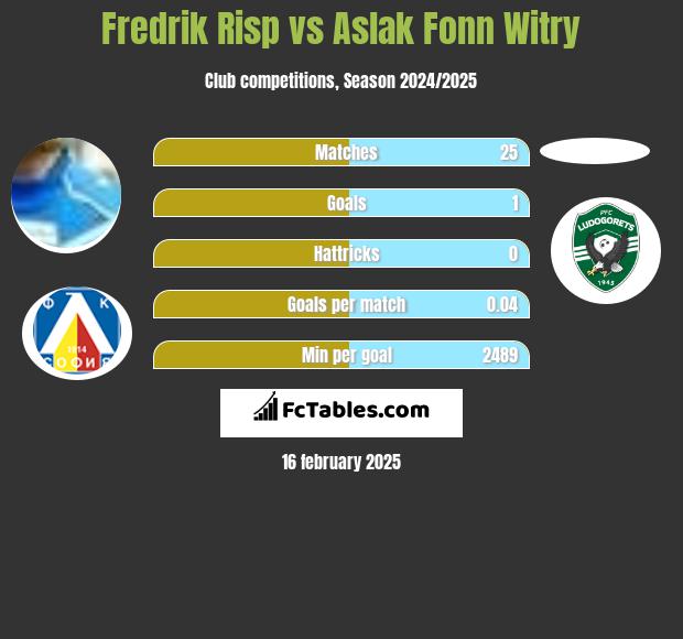 Fredrik Risp vs Aslak Fonn Witry h2h player stats