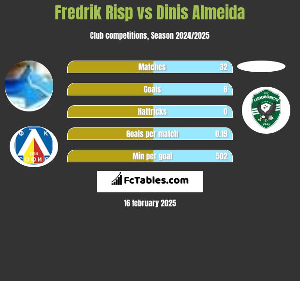 Fredrik Risp vs Dinis Almeida h2h player stats