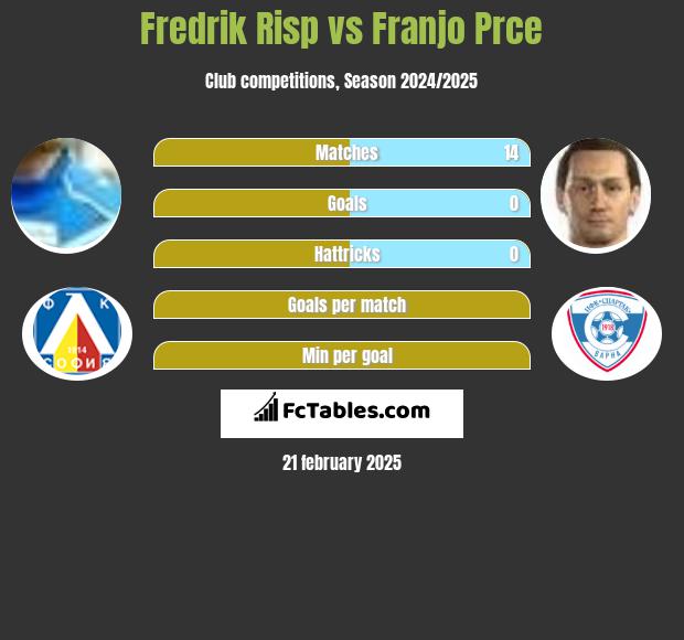 Fredrik Risp vs Franjo Prce h2h player stats