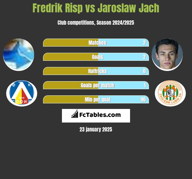 Fredrik Risp vs Jaroslaw Jach h2h player stats