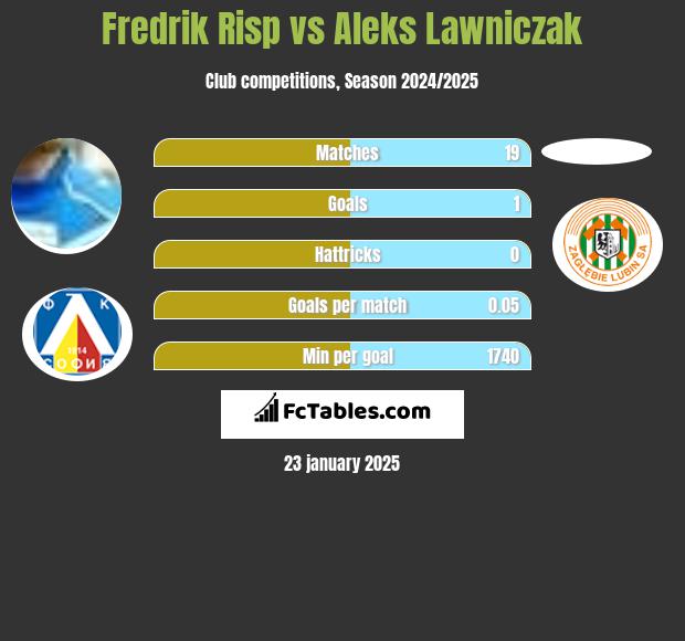 Fredrik Risp vs Aleks Lawniczak h2h player stats