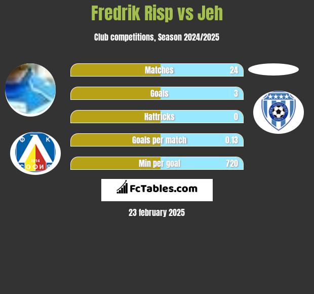 Fredrik Risp vs Jeh h2h player stats