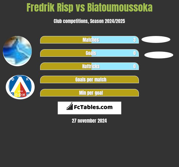 Fredrik Risp vs Biatoumoussoka h2h player stats