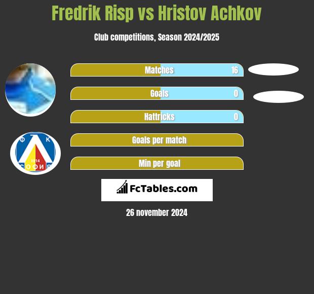 Fredrik Risp vs Hristov Achkov h2h player stats