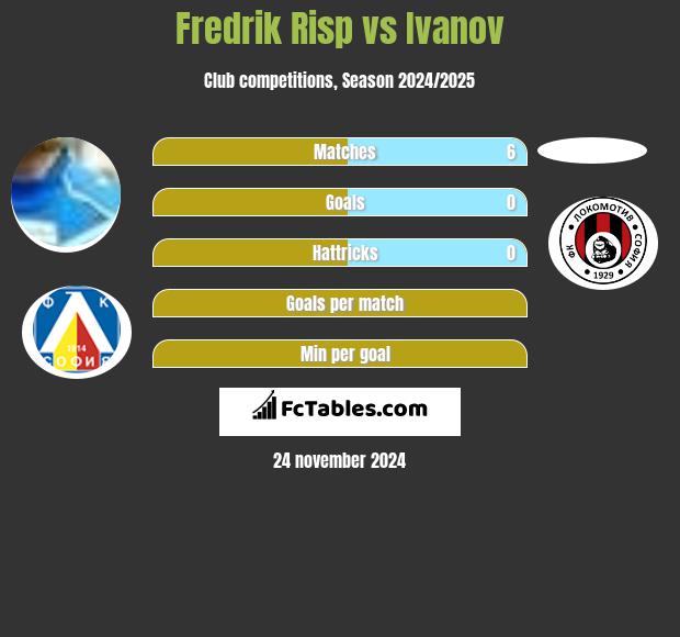 Fredrik Risp vs Ivanov h2h player stats