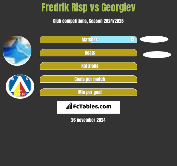 Fredrik Risp vs Georgiev h2h player stats