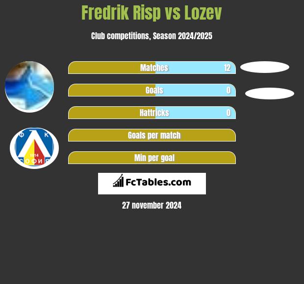 Fredrik Risp vs Lozev h2h player stats