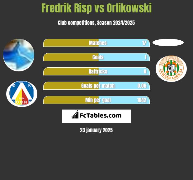 Fredrik Risp vs Orlikowski h2h player stats