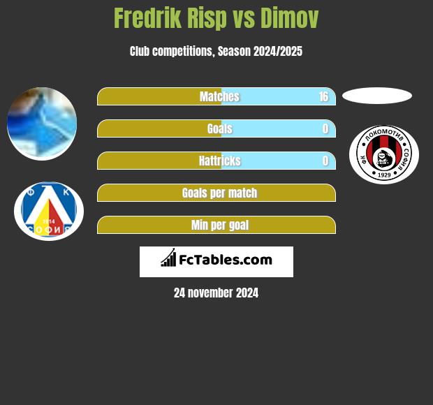 Fredrik Risp vs Dimov h2h player stats