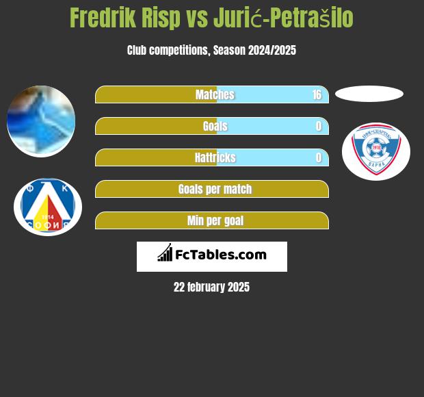 Fredrik Risp vs Jurić-Petrašilo h2h player stats