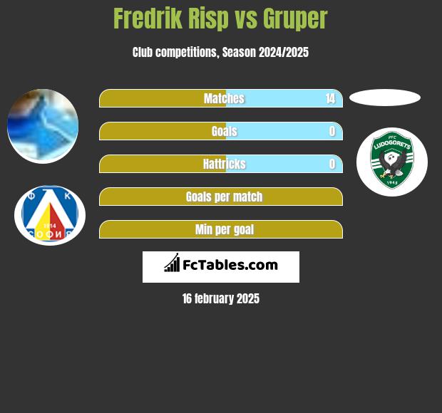 Fredrik Risp vs Gruper h2h player stats