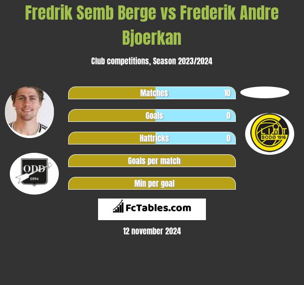 Fredrik Semb Berge vs Frederik Andre Bjoerkan h2h player stats