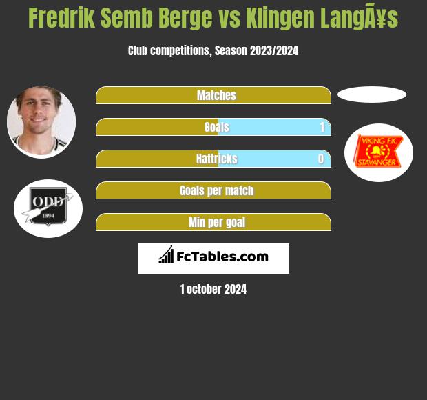 Fredrik Semb Berge vs Klingen LangÃ¥s h2h player stats