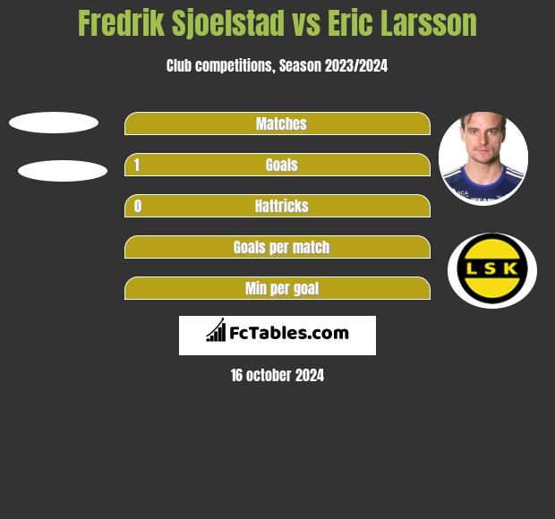 Fredrik Sjoelstad vs Eric Larsson h2h player stats