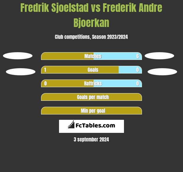 Fredrik Sjoelstad vs Frederik Andre Bjoerkan h2h player stats